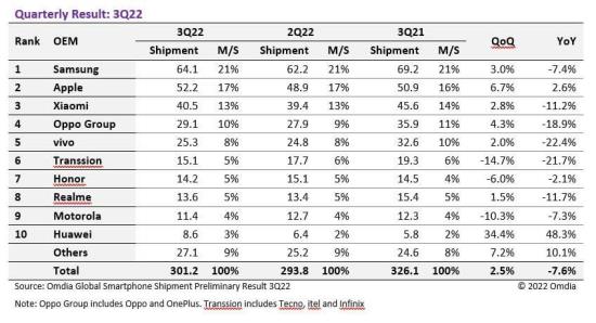 Пока у Samsung, Xiaomi и прочих падают продажи смартфонов, Huawei показывает огромный рост